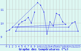 Courbe de tempratures pour Aigrefeuille d