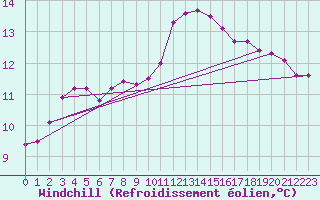 Courbe du refroidissement olien pour Besson - Chassignolles (03)