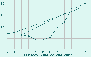 Courbe de l'humidex pour Johnstown Castle