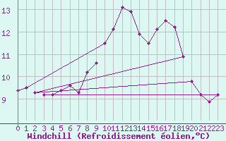 Courbe du refroidissement olien pour Andeer