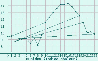 Courbe de l'humidex pour Miribel-les-Echelles (38)