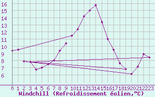 Courbe du refroidissement olien pour Sremska Mitrovica