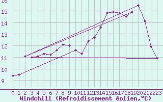Courbe du refroidissement olien pour Punta Galea