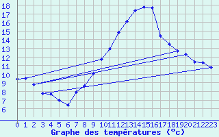 Courbe de tempratures pour Gersau