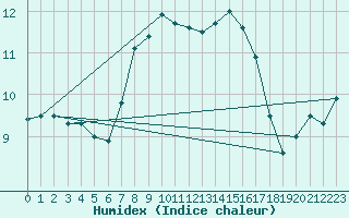 Courbe de l'humidex pour Orskar