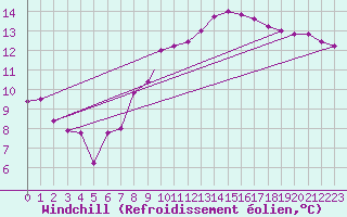 Courbe du refroidissement olien pour Brescia / Ghedi