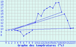 Courbe de tempratures pour Lans-en-Vercors (38)