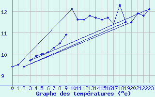 Courbe de tempratures pour Nyon-Changins (Sw)