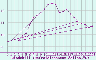 Courbe du refroidissement olien pour Les Eplatures - La Chaux-de-Fonds (Sw)