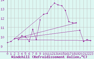 Courbe du refroidissement olien pour Raahe Lapaluoto