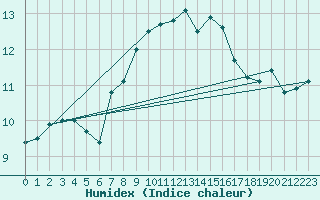 Courbe de l'humidex pour Connaught Airport