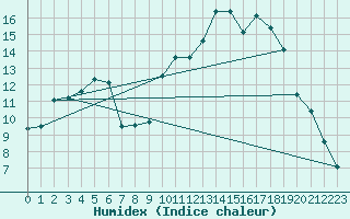 Courbe de l'humidex pour Rmering-ls-Puttelange (57)