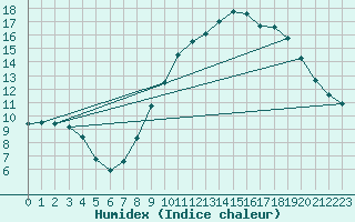 Courbe de l'humidex pour Bellefontaine (88)