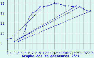 Courbe de tempratures pour Guidel (56)