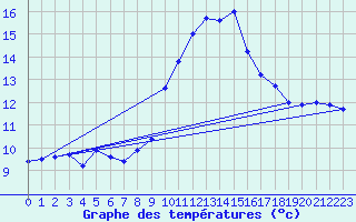 Courbe de tempratures pour Cap Cpet (83)