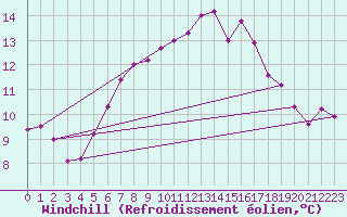 Courbe du refroidissement olien pour Chivenor