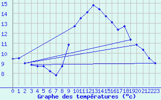 Courbe de tempratures pour Gap (05)