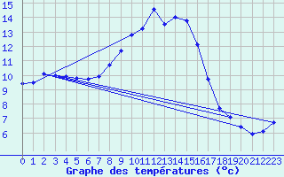 Courbe de tempratures pour Kjeller Ap