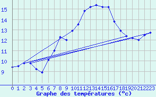 Courbe de tempratures pour Cazaux (33)