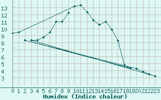 Courbe de l'humidex pour Gera-Leumnitz