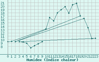 Courbe de l'humidex pour Lans-en-Vercors (38)
