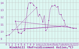 Courbe du refroidissement olien pour Hawarden