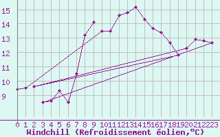 Courbe du refroidissement olien pour Culdrose