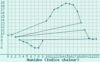 Courbe de l'humidex pour Chteauroux (36)