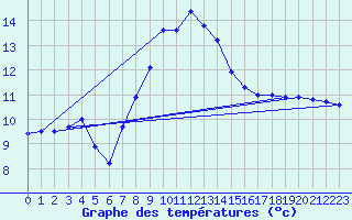 Courbe de tempratures pour Villars-Tiercelin