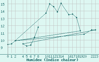 Courbe de l'humidex pour Castro Urdiales