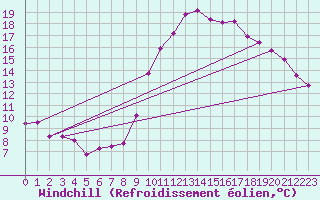 Courbe du refroidissement olien pour Coulommes-et-Marqueny (08)