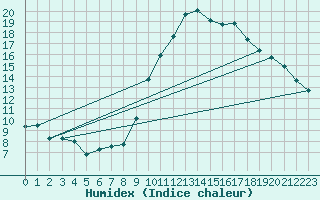 Courbe de l'humidex pour Coulommes-et-Marqueny (08)