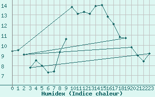 Courbe de l'humidex pour Neu Ulrichstein