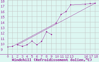Courbe du refroidissement olien pour Pointe du Raz (29)