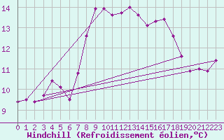 Courbe du refroidissement olien pour Cabo Peas