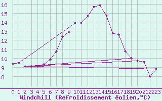 Courbe du refroidissement olien pour Paganella