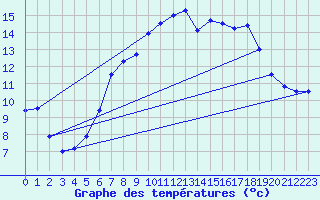 Courbe de tempratures pour Geisenheim