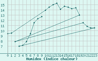 Courbe de l'humidex pour Geisenheim