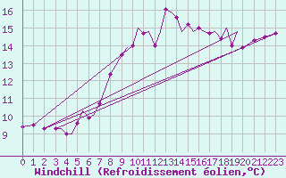 Courbe du refroidissement olien pour Guernesey (UK)