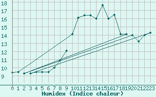 Courbe de l'humidex pour Roda de Andalucia