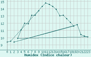 Courbe de l'humidex pour Vilsandi