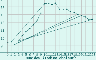 Courbe de l'humidex pour Bingley