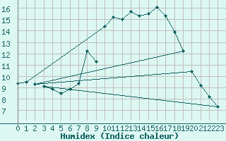 Courbe de l'humidex pour Geldern-Walbeck
