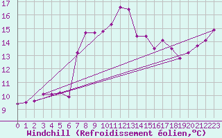 Courbe du refroidissement olien pour Sierra de Alfabia