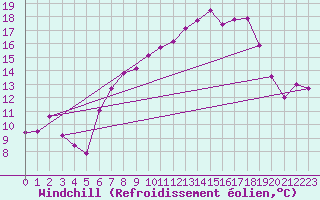 Courbe du refroidissement olien pour Rhyl