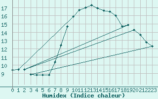 Courbe de l'humidex pour Muenchen-Stadt