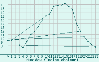Courbe de l'humidex pour Chateau-d-Oex