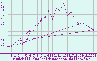 Courbe du refroidissement olien pour Chasseral (Sw)