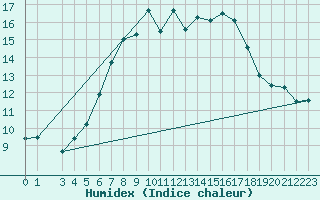 Courbe de l'humidex pour Byglandsfjord-Solbakken