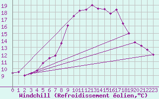 Courbe du refroidissement olien pour Tesseboelle